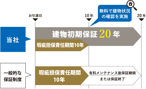 協和では建物初期保障20年瑕疵担保責任期間10年を表す図解