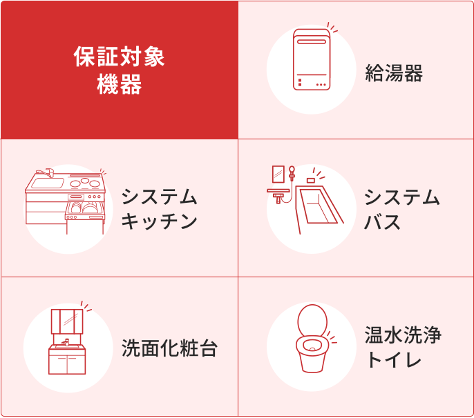 保証対象機器