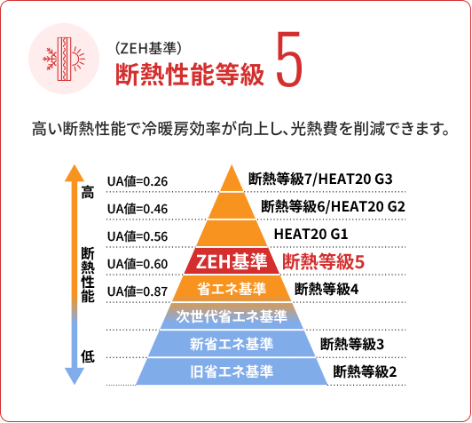 断熱等性能等級5を示す図解