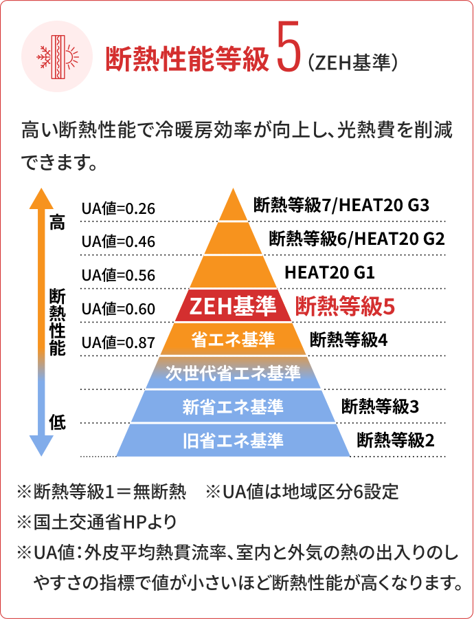 断熱等性能等級5を示す図解