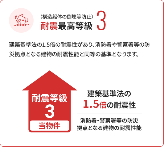 耐震最高等級3を示す図解