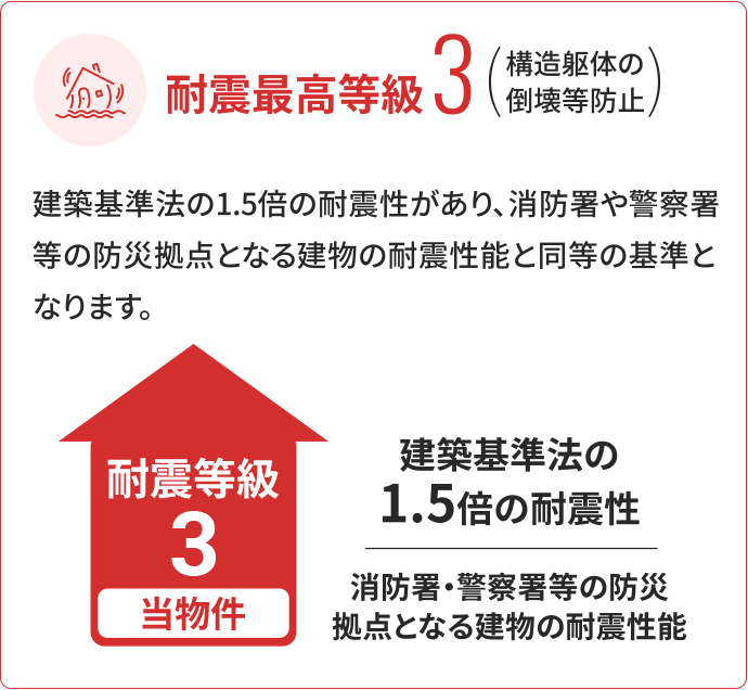 耐震最高等級3を示す図解