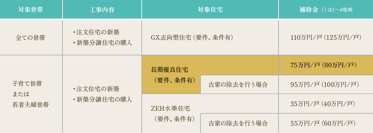 エコ住宅2026の対象世帯、工事内容、対象住宅、補助金を示した図