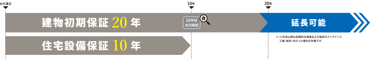 「建物初期保証20年」および「住宅設備保証10年」の保証期間を示した長期保証制度の棒グラフ
