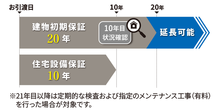 「建物初期保証20年」および「住宅設備保証10年」の保証期間を示した長期保証制度の棒グラフ