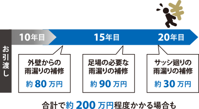 一般的な雨漏り補修の年数と費用を示したグラフ。お引渡しから10年目から15年目にかけての期間で外壁からの雨漏りの補修に約80万円、15年目から20年目にかけてで外壁からの雨漏りの補修に約80万円・サッシ廻りの雨漏りの補修約30万円など、合計で約200万円程度かかる場合も