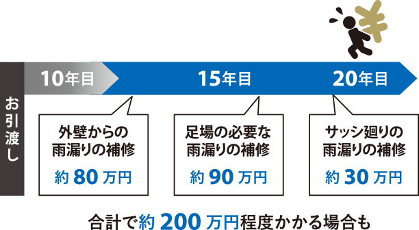 一般的な雨漏り補修の年数と費用を示したグラフ。お引渡しから10年目から15年目にかけての期間で外壁からの雨漏りの補修に約80万円、15年目から20年目にかけてで外壁からの雨漏りの補修に約80万円・サッシ廻りの雨漏りの補修約30万円など、合計で約200万円程度かかる場合も