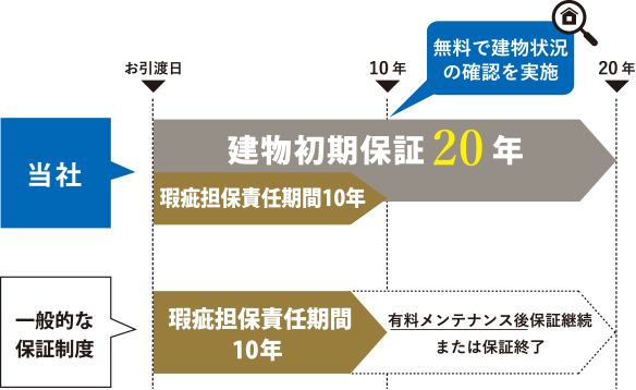 一般的な保証制度10年と比較した当社の建物初期保証20年の棒グラフ。瑕疵担保責任期間10年に加え、建物初期保証20年の間は無料で建物状況の確認を実施。