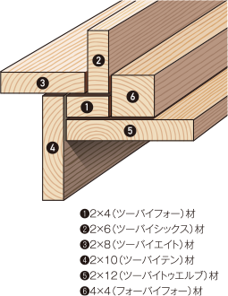 ツーバイフォー工法に使われる構造用製材の名称