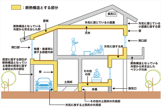 断熱構造図　主に外気に接する床、屋根、壁に断熱構造を入れている