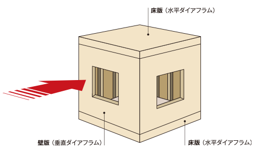 六面体構造（箱構造）の図
