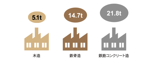 1戸あたりの主要材料製造時の炭素排出量　木造：51ｔ、鉄骨造：14.7ｔ、鉄筋コンクリート造；21．8ｔ