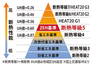 断熱等級5